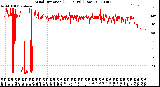 Milwaukee Weather Wind Direction<br>(24 Hours) (Raw)