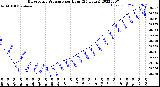 Milwaukee Weather Barometric Pressure<br>per Hour<br>(24 Hours)