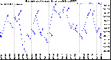 Milwaukee Weather Barometric Pressure<br>Daily High