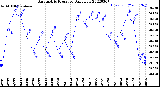 Milwaukee Weather Barometric Pressure<br>Daily Low