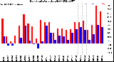 Milwaukee Weather Dew Point<br>Daily High/Low