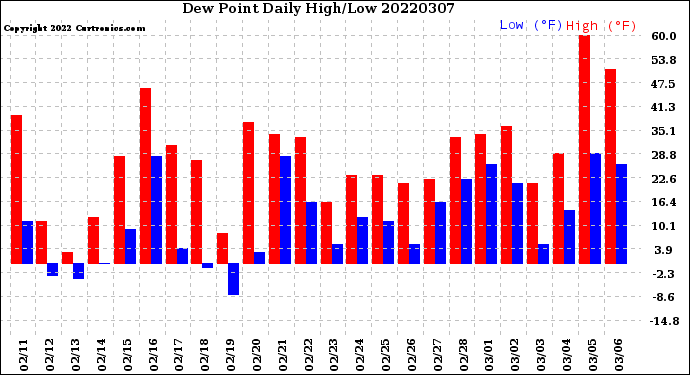 Milwaukee Weather Dew Point<br>Daily High/Low