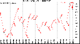 Milwaukee Weather Dew Point<br>Daily High