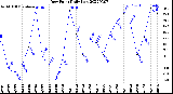 Milwaukee Weather Dew Point<br>Daily Low