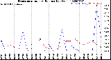 Milwaukee Weather Evapotranspiration<br>vs Rain per Day<br>(Inches)