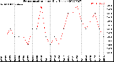 Milwaukee Weather Evapotranspiration<br>per Day (Inches)