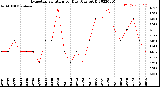 Milwaukee Weather Evapotranspiration<br>per Day (Ozs sq/ft)