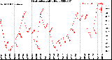 Milwaukee Weather Heat Index<br>Daily High