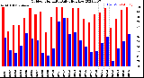 Milwaukee Weather Outdoor Humidity<br>Daily High/Low