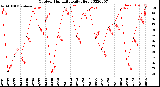 Milwaukee Weather Outdoor Humidity<br>Daily High