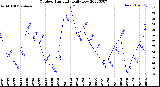 Milwaukee Weather Outdoor Humidity<br>Daily Low