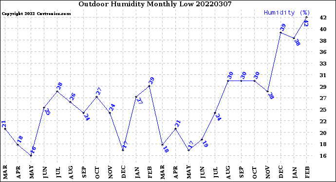 Milwaukee Weather Outdoor Humidity<br>Monthly Low