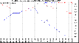 Milwaukee Weather Outdoor Temperature<br>vs Dew Point<br>(24 Hours)