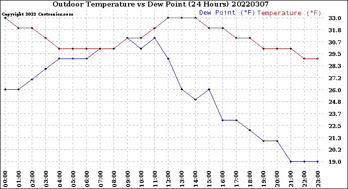 Milwaukee Weather Outdoor Temperature<br>vs Dew Point<br>(24 Hours)