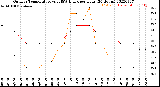 Milwaukee Weather Outdoor Temperature<br>vs THSW Index<br>per Hour<br>(24 Hours)