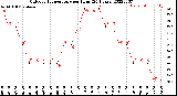 Milwaukee Weather Outdoor Temperature<br>per Hour<br>(24 Hours)