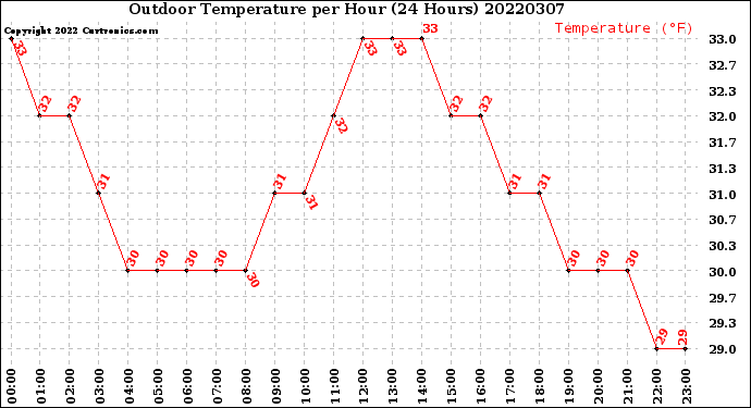 Milwaukee Weather Outdoor Temperature<br>per Hour<br>(24 Hours)