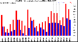 Milwaukee Weather Outdoor Temperature<br>Daily High/Low