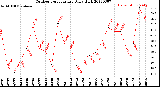 Milwaukee Weather Outdoor Temperature<br>Daily High