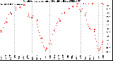 Milwaukee Weather Outdoor Temperature<br>Monthly High