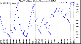 Milwaukee Weather Outdoor Temperature<br>Daily Low