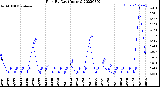 Milwaukee Weather Rain<br>By Day<br>(Inches)