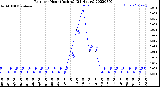 Milwaukee Weather Rain<br>per Hour<br>(Inches)<br>(24 Hours)