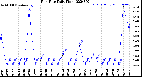 Milwaukee Weather Rain Rate<br>Daily High