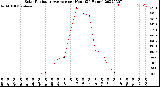 Milwaukee Weather Solar Radiation Average<br>per Hour<br>(24 Hours)