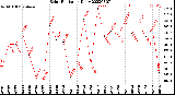 Milwaukee Weather Solar Radiation<br>Daily