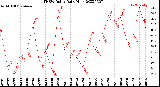 Milwaukee Weather THSW Index<br>Daily High