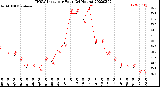 Milwaukee Weather THSW Index<br>per Hour<br>(24 Hours)