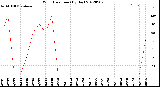 Milwaukee Weather Wind Direction<br>(By Day)