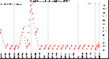 Milwaukee Weather Wind Speed<br>Daily High