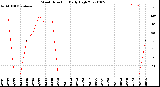 Milwaukee Weather Wind Direction<br>Daily High