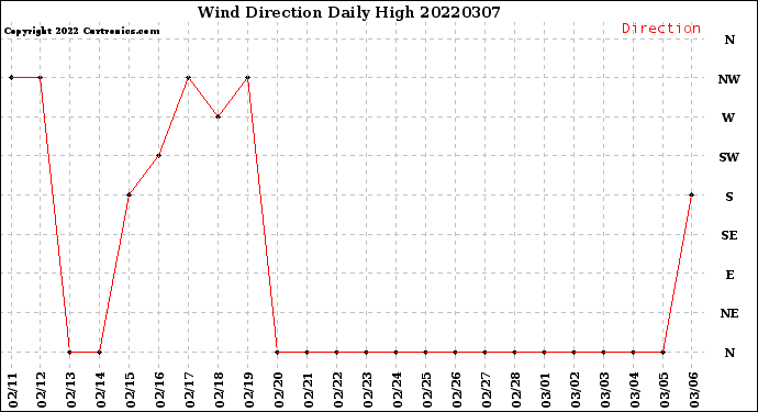 Milwaukee Weather Wind Direction<br>Daily High