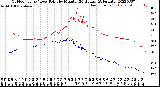 Milwaukee Weather Outdoor Temp / Dew Point<br>by Minute<br>(24 Hours) (Alternate)