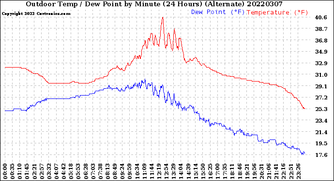 Milwaukee Weather Outdoor Temp / Dew Point<br>by Minute<br>(24 Hours) (Alternate)