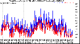 Milwaukee Weather Wind Speed/Gusts<br>by Minute<br>(24 Hours) (Alternate)