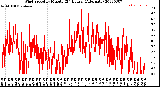 Milwaukee Weather Wind Speed<br>by Minute<br>(24 Hours) (Alternate)