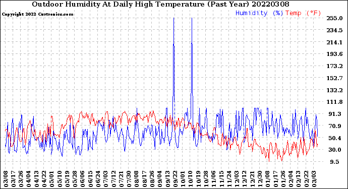 Milwaukee Weather Outdoor Humidity<br>At Daily High<br>Temperature<br>(Past Year)