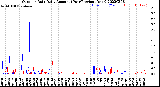 Milwaukee Weather Outdoor Rain<br>Daily Amount<br>(Past/Previous Year)