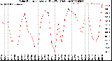 Milwaukee Weather Solar Radiation<br>Avg per Day W/m2/minute