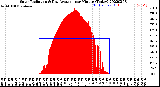 Milwaukee Weather Solar Radiation<br>& Day Average<br>per Minute<br>(Today)