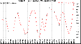 Milwaukee Weather Solar Radiation<br>per Day KW/m2