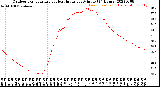 Milwaukee Weather Outdoor Temperature<br>vs Heat Index<br>per Minute<br>(24 Hours)