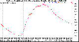 Milwaukee Weather Outdoor Temperature<br>vs Wind Chill<br>per Minute<br>(24 Hours)