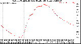 Milwaukee Weather Outdoor Temperature<br>per Minute<br>(24 Hours)