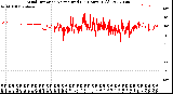 Milwaukee Weather Wind Direction<br>Normalized<br>(24 Hours) (Old)