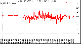 Milwaukee Weather Wind Direction<br>(24 Hours) (Raw)